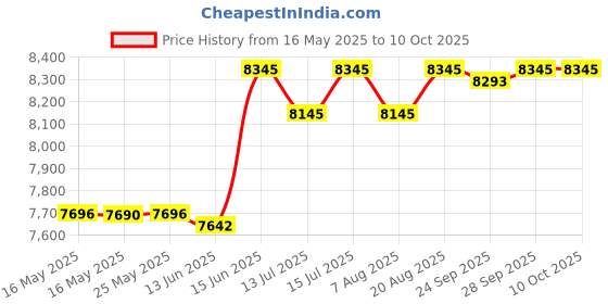 amazon.in OPPAMA PET-1000R Engine Tachometer oppama Price History Graph from 16 May 2025 to 9 Oct 2025