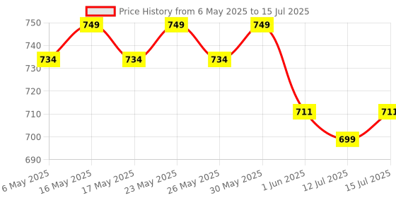amazon.in OPPLE Polycarbonate Led Under Cabinet Light, 1Ft Usb Plug In Led Batten Light With 5Ft Cable & Switch Controller, 5-Watt, Natural Light- 4000K (Yellowish) opple Price History Graph from 6 May 2025 to 15 Jul 2025