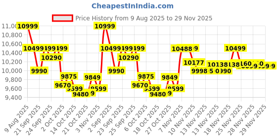 amazon.in OPPO A3X 5G (Sparkle Black, 4GB RAM, 64GB Storage)|6.67” HD+ 120Hz Refresh Rate Screen | 45W SUPERVOOC|with No Cost EMI/Additional Exchange Offers Price History Graph from 9 Aug 2025 to 28 Nov 2025