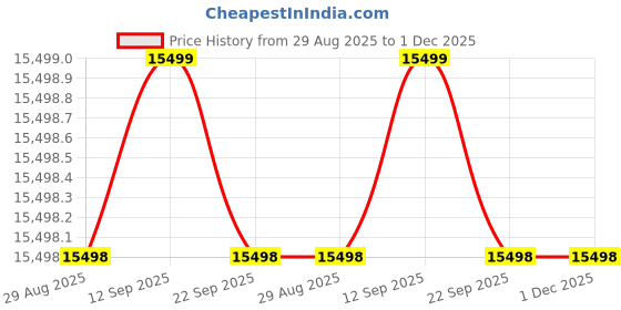 amazon.in OPPO A5 5G (Mist White, 6GB RAM, 128GB Storage) with No Cost EMI/Additional Exchange Offers Price History Graph from 29 Aug 2025 to 1 Dec 2025
