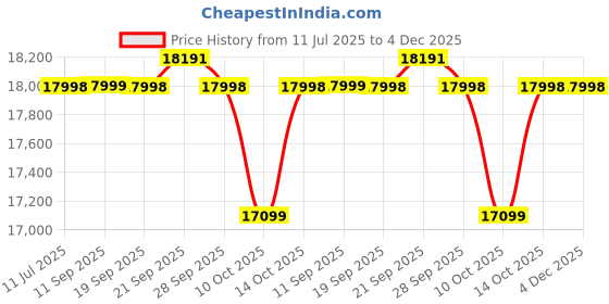 amazon.in OPPO A5 Pro 5G (Mocha Brown, 8GB RAM, 128GB Storage)|6.67” HD+ 120Hz Refresh Rate Screen | 45W SUPERVOOC|with No Cost EMI/Additional Exchange Offers Price History Graph from 11 Jul 2025 to 4 Dec 2025
