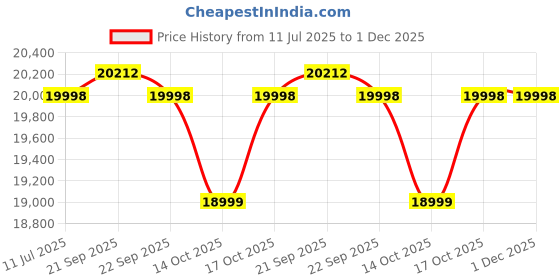 amazon.in OPPO A5 Pro 5G (Mocha Brown, 8GB RAM, 256GB Storage)|6.67” HD+ 120Hz Refresh Rate Screen | 45W SUPERVOOC|with No Cost EMI/Additional Exchange Offers Price History Graph from 11 Jul 2025 to 1 Dec 2025