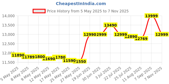 amazon.in Oppo A58 (Dazzling Green, 6GB RAM, 128GB Storage) | 5000 mAh Battery and 33W SUPERVOOC | 6.72" FHD+ Punch Hole Display | Dual Stereo Speakers with No Cost EMI/Additional Exchange Offers Price History Graph from 5 May 2025 to 7 Nov 2025