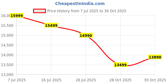 amazon.in Oppo A59 5G (Silk Gold, 4GB RAM, 128GB Storage) | 5000 mAh Battery with 33W SUPERVOOC Charger | 6.56" HD+ 90Hz Display | with No Cost EMI/Additional Exchange Offers Price History Graph from 7 Jul 2025 to 30 Oct 2025