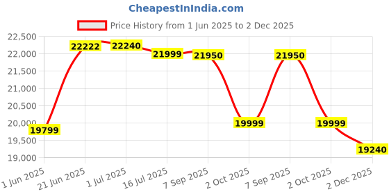 amazon.in OPPO F23 5G (Bold Gold, 8GB RAM, 256GB Storage) | 5000 mAh Battery with 67W SUPERVOOC Charger | 64MP Rear Triple AI Camera with Microlens | 6.72" FHD+ 120Hz Display | with Offers Price History Graph from 1 Jun 2025 to 2 Dec 2025