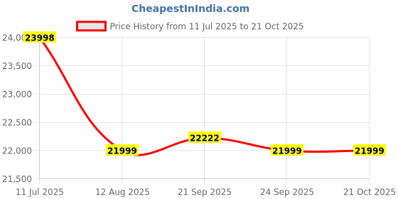 amazon.in OPPO F29 5G (Solid Purple, 8GB RAM, 128GB Storage) with No Cost EMI/Additional Exchange Offers Price History Graph from 11 Jul 2025 to 21 Oct 2025