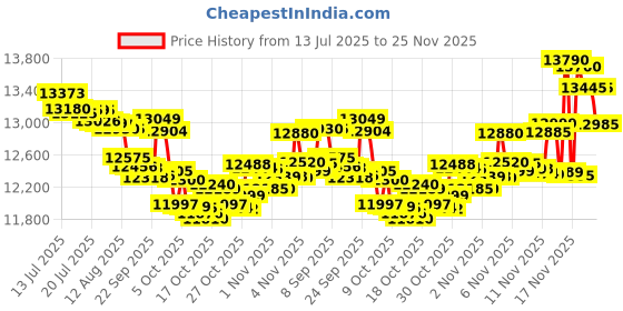 amazon.in OPPO K13x 5G 6000mAh and 45W SUPERVOOC Charger & AI (Midnight Violet, 128 GB) (6 GB RAM) Price History Graph from 13 Jul 2025 to 25 Nov 2025
