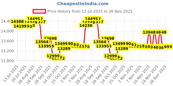 amazon.in OPPO K13x 5G 6000mAh and 45W SUPERVOOC Charger & AI (Midnight Violet, 128 GB) (8 GB RAM) Price History Graph from 13 Jul 2025 to 24 Nov 2025