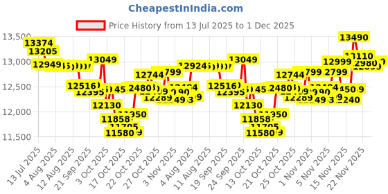 amazon.in OPPO K13x 5G 6000mAh and 45W SUPERVOOC Charger & AI (Sunset Peach, 128 GB) (6 GB RAM) Price History Graph from 13 Jul 2025 to 1 Dec 2025
