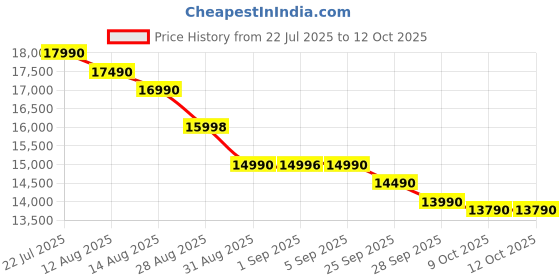 amazon.in OPPO Pad Air| 7 GB (4GB +3GB Extended) RAM & 128 GB ROM |26.31cm (10.36 inch) 2K Resolution|Qualcomm Snapdragon 680 |Quad Speaker - Dolby Atmos|Wi-Fi |Grey Price History Graph from 22 Jul 2025 to 11 Oct 2025