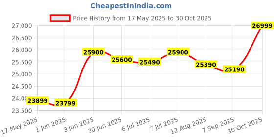 amazon.in Oppo Reno 11 5G (Wave Green,128 GB) (8 GB RAM) Price History Graph from 17 May 2025 to 30 Oct 2025