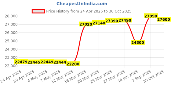 amazon.in Oppo Reno 12 5G (Astro Silver, 256 GB) (8 GB RAM) Price History Graph from 24 Apr 2025 to 30 Oct 2025