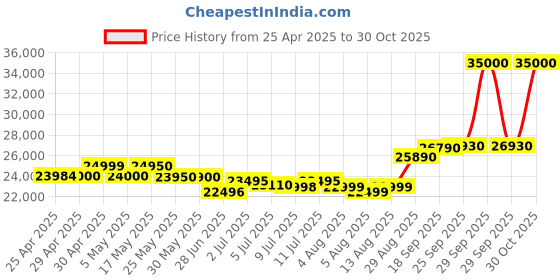 amazon.in Oppo Reno 12 5G (Sunset Peach, 256 GB) (8 GB RAM) Price History Graph from 25 Apr 2025 to 30 Oct 2025
