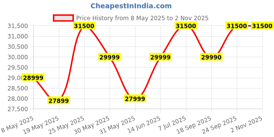 amazon.in Oppo Reno 12 Pro 5G (Space Brown, 256 GB) (12 GB RAM) oppo Price History Graph from 8 May 2025 to 2 Nov 2025
