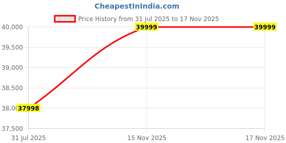 amazon.in OPPO Reno14 5G (Pearl White, 8GB RAM, 256GB Storage) Price History Graph from 31 Jul 2025 to 17 Nov 2025