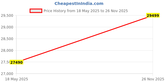 amazon.in Oppo Reno7 Pro 5G (Startrails Blue, 12GB RAM, 256GB Storage) Price History Graph from 18 May 2025 to 26 Nov 2025