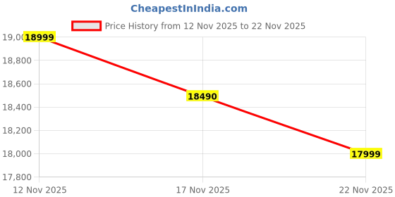 amazon.in Oppo Test A3 Pro 5G (Moonlight Purple, 8Gb Ram, 256Gb Storage) Price History Graph from 12 Nov 2025 to 22 Nov 2025
