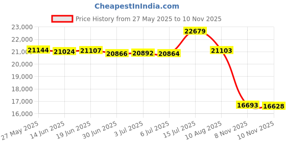 amazon.in OppoSuits opposuits Price History Graph from 27 May 2025 to 10 Nov 2025