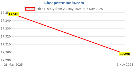 amazon.in opposuits Adult Unisex Onesie - Sesame Street One-piece Pajamas - Loose Fit - Including Pockets opposuits Price History Graph from 28 May 2025 to 6 Nov 2025