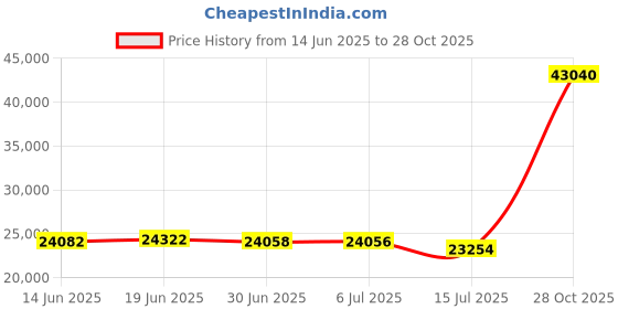 amazon.in opposuits Funny Everyday Suits For Men In Different Prints – Comes With Jacket, Pants and Tie In Funny Designs opposuits Price History Graph from 14 Jun 2025 to 28 Oct 2025
