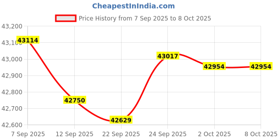 amazon.in opposuits Solid Color Tuxedo for Men Comes with Pants, Jacket and Bow tie opposuits Price History Graph from 7 Sep 2025 to 8 Oct 2025
