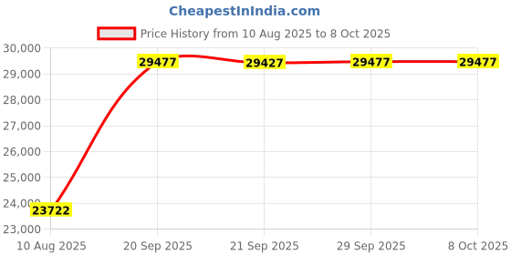 amazon.in opposuits Solid Color Tuxedo for Men Comes with Pants, Jacket and Bow tie opposuits Price History Graph from 10 Aug 2025 to 8 Oct 2025