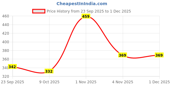 amazon.in OPR Stainless Steel Open Perforated Dustbin Without Lid| Garbage Bin For Home, Bedroom, washrooms, Office, Kitchen, Bathroom- (7 X 11 In. -6 Liter) Price History Graph from 23 Sep 2025 to 30 Nov 2025