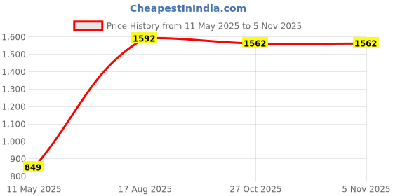 amazon.in OPR Stainless Steel Swing Dust Bin with Lid| Garbage Bin, Trash Can for Home, Kitchen, Washroom, Bathroom and Offices (10 X 24 in. - 20 Ltr) opr Price History Graph from 11 May 2025 to 1 Nov 2025