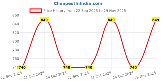 amazon.in OPR Stainless Steel Swing Dust Bin with Lid| Garbage Bin, Trash Can for Home, Kitchen, Washroom, Bathroom and Offices (8 X 12 in. - 7 Ltr) Price History Graph from 22 Sep 2025 to 29 Nov 2025