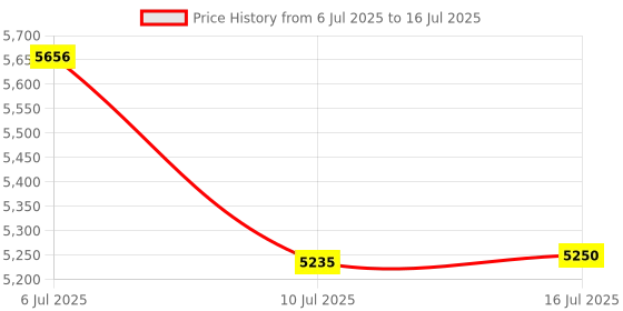 amazon.in Oprah's The Life You Want™ Planner: Part weekly planner, part intention journal, this powerful undated guide will help you set a vision for your life and intentions for each week Price History Graph from 6 Jul 2025 to 16 Jul 2025