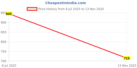 amazon.in Opsite Post-Op Waterproof Dressing, Size - 6.5cm x 5cm - 10/pcs Price History Graph from 8 Jul 2025 to 13 Nov 2025