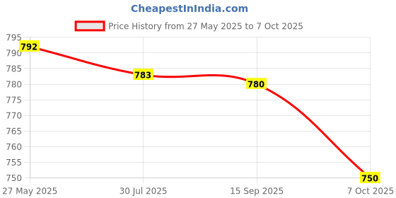 amazon.in Opsite Post op WaterProof Pad dressing Size - 9.5cm x 8.5cm - 5 PCS Price History Graph from 27 May 2025 to 7 Oct 2025