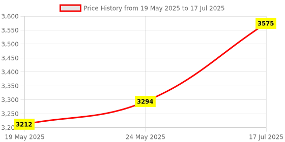 amazon.in OPSTRAN 1000BASE-BX BiDi SFP Optical Transceiver Module Compatible with Cisco MGBBX1D 1490nm-TX/1310nm-RX 20km DOM Simplex LC SMF Price History Graph from 19 May 2025 to 17 Jul 2025
