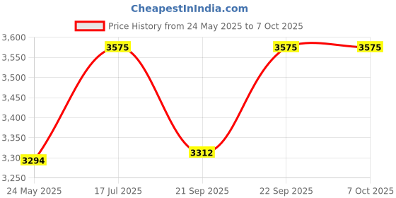 amazon.in OPSTRAN 1000BASE-BX-U BiDi SFP Optical Transceiver Module Compatible with Cisco MGBBX1 1310nm-TX/1490nm-RX 20km DOM Simplex LC SMF Price History Graph from 24 May 2025 to 6 Oct 2025
