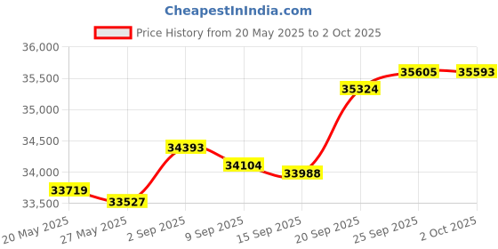 amazon.in OPSTRAN 1000BASE-LX/LH SFP Optical Transceiver Module Compatible with Cisco GLC-LH-SMD GLC-LH-SM SFP-GE-L 1G SFP 1310nm 20km DDM Duplex LC SMF 10 Pack Price History Graph from 20 May 2025 to 2 Oct 2025