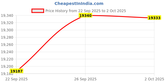 amazon.in OPSTRAN 1000BASE-SX SFP Optical Transceiver Module Compatible with Fortinet FN-TRAN-SX FG-TRAN-SX FR-TRAN-SX 850nm 550m DDM Duplex LC MMF 4 Pack Price History Graph from 22 Sep 2025 to 2 Oct 2025