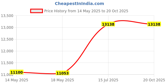 amazon.in OPSTRAN 100GBASE-SR4 QSFP28 Optical Transceiver Module Compatible with Mellanox MMA1B00-C100D 100G QSFP28 SR4 850nm 100m DDM MTP/MPO-12 MMF Price History Graph from 14 May 2025 to 20 Oct 2025