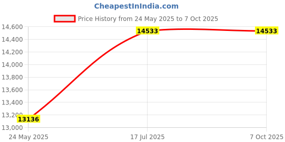 amazon.in OPSTRAN 25GBASE-BX10-D BiDi SFP28 Optical Transceiver Module Compatible with Cisco SFP-25GBX-D-10 1330nm-TX/1270nm-RX 10km DOM Simplex LC SMF Price History Graph from 24 May 2025 to 7 Oct 2025