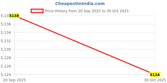 amazon.in OPSTRAN 25GBASE-SR SFP28 Optical Transceiver Module Compatible with Dell SFP28-25G-SR Dell Force10 407-BBWK 25G SFP28 850nm 100m DOM Duplex LC MMF Price History Graph from 20 Sep 2025 to 30 Oct 2025