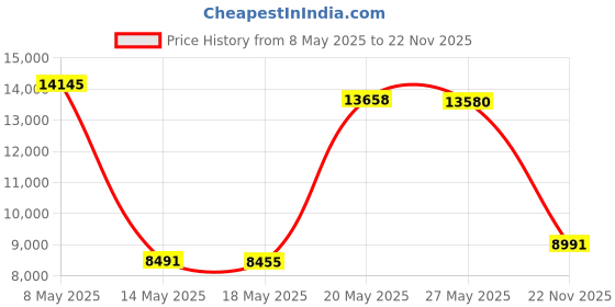 amazon.in OPSTRAN 40GBASE-CSR4 QSFP+ Optical Transceiver Module Compatible for Juniper QFX-QSFP-40G-ESR4 QSFPP-4X10GE-SR 4x10GBASE-SR QSFP+ ESR4 850nm 400m DOM MTP/MPO-12 MMF opstran Price History Graph from 8 May 2025 to 22 Nov 2025