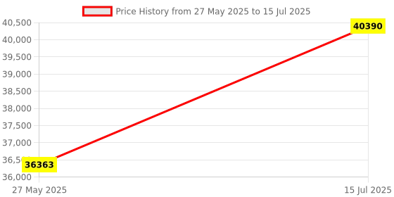 amazon.in OPSTRAN 40GBASE-LR4 QSFP+ Optical Transceiver Module Compatible with HPE H3C JG661A 40G QSFP+LR4 SMF 1310nm 10km LC DOM Price History Graph from 27 May 2025 to 15 Jul 2025