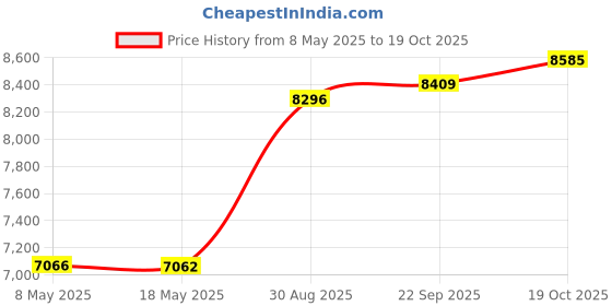 amazon.in OPSTRAN 40GBASE-SR4 QSFP+ Optical Transceiver Module Compatible with Palo Alto PAN-QSFP-40GBASE-SR4 40G QSFP+ SR4 850nm 100m DDM MTP/MPO-12 MMF opstran Price History Graph from 8 May 2025 to 19 Oct 2025