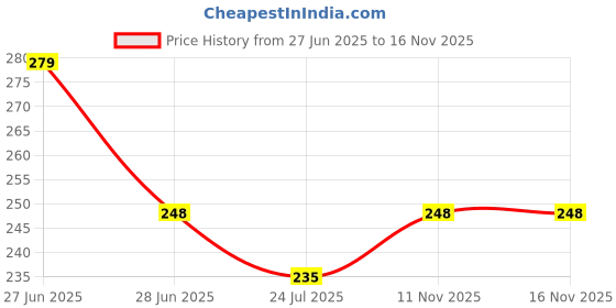 amazon.in opsuzy Pack 2 Super Soft Bath Sponge Scrubber for Kids & Babies - Gentle Cleaning, Exfoliating, and Dead Skin Removal- Perfect for Men and Women (Multicolored) (round Bath Sponge) opsuzy Price History Graph from 27 Jun 2025 to 16 Nov 2025