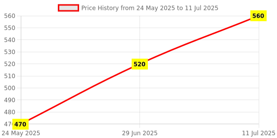 amazon.in Opsys 3 Layer Large Suture Practice Pad with wound, Advanced Silicone Suture Training Practice Pad with 14 pre-Cut Wounds, Suture Practice Pad Price History Graph from 24 May 2025 to 11 Jul 2025