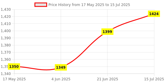 amazon.in Opsys Complete Suture Practice Kit with Advanced Model Skin Pad for Medical Students, Silicone Suture Training Practice Pad with suture tools Price History Graph from 17 May 2025 to 15 Jul 2025