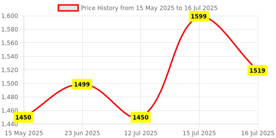 amazon.in Opsys Premium Suture Practice Kit Including Large Silicone Suture Training Practice Pad and Suture Tool kit, Silicone Suture Practice Model for Medical Students Price History Graph from 15 May 2025 to 16 Jul 2025