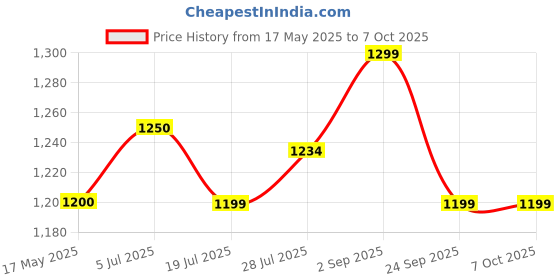 amazon.in Opsys Standard Suture Practice Kit Including Standard Suture Pad and Suture Tool kit, Silicone Suture Practice Model for Medical Students Price History Graph from 17 May 2025 to 6 Oct 2025