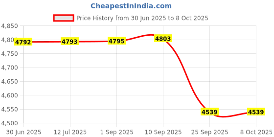 amazon.in OPTA E26-RSB-122-Black-OPTA Rubber RSB-122, Medium (Black) Price History Graph from 30 Jun 2025 to 8 Oct 2025