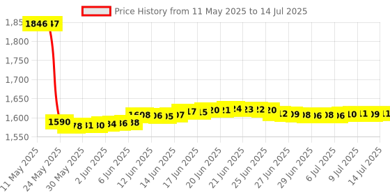 amazon.in OP/TECH USA 1301062 Uni-Loop - System Connectors Price History Graph from 11 May 2025 to 14 Jul 2025
