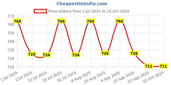 amazon.in Opti-Free PureMoist - Contact Lens Solution (300ML) | From Alcon Price History Graph from 1 Jul 2025 to 9 Oct 2025